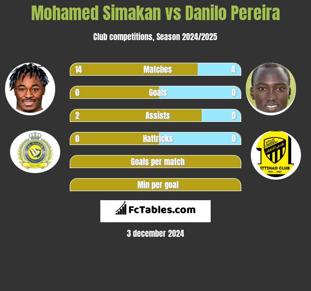 Mohamed Simakan vs Danilo Pereira h2h player stats