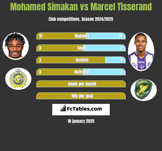 Mohamed Simakan vs Marcel Tisserand h2h player stats