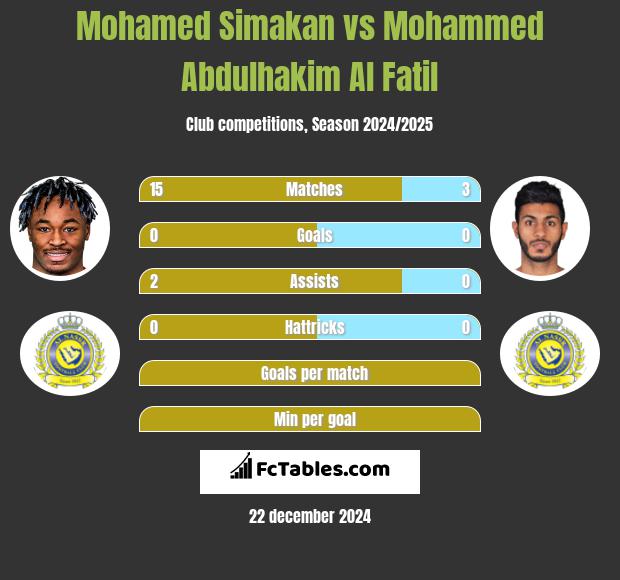 Mohamed Simakan vs Mohammed Abdulhakim Al Fatil h2h player stats