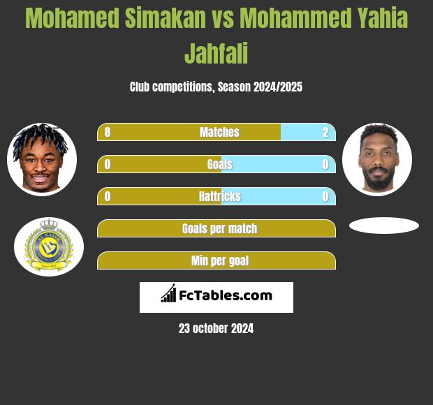 Mohamed Simakan vs Mohammed Yahia Jahfali h2h player stats