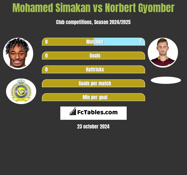 Mohamed Simakan vs Norbert Gyomber h2h player stats