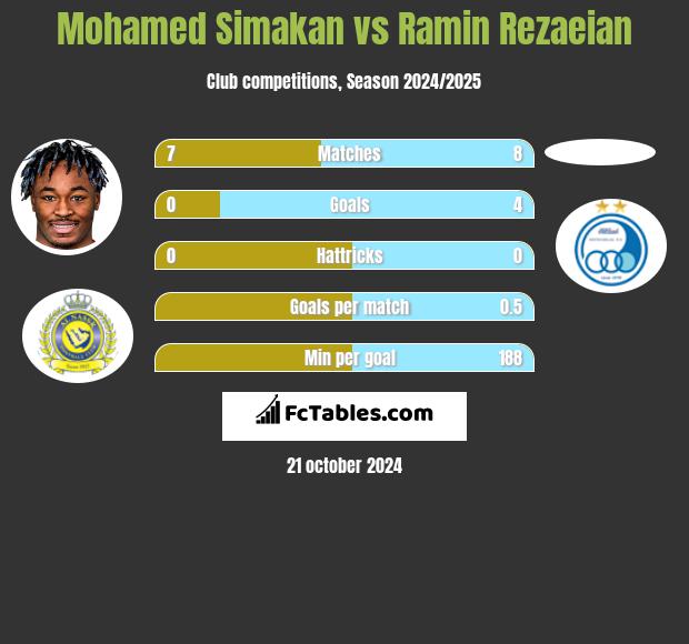 Mohamed Simakan vs Ramin Rezaeian h2h player stats