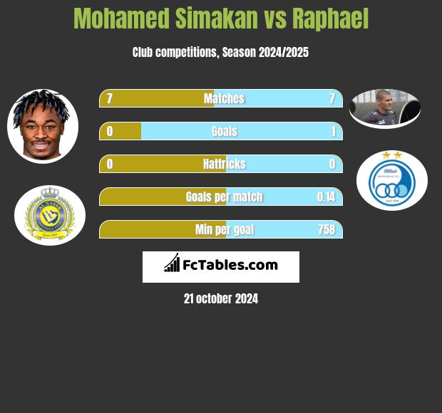 Mohamed Simakan vs Raphael h2h player stats