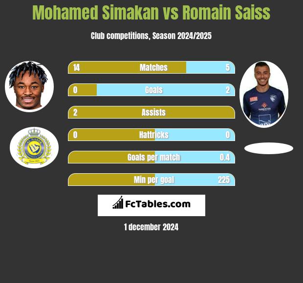 Mohamed Simakan vs Romain Saiss h2h player stats