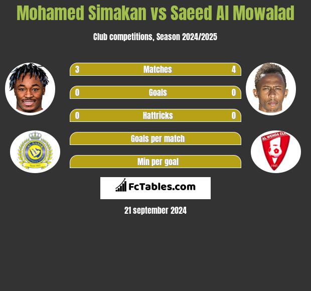 Mohamed Simakan vs Saeed Al Mowalad h2h player stats