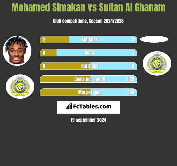 Mohamed Simakan vs Sultan Al Ghanam h2h player stats