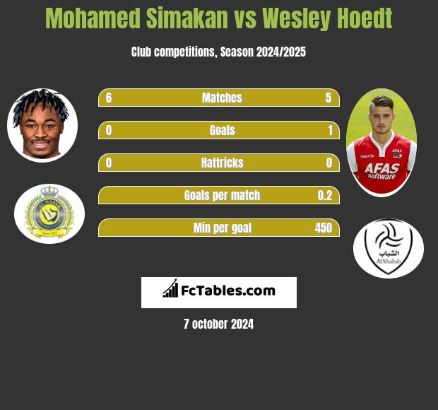 Mohamed Simakan vs Wesley Hoedt h2h player stats