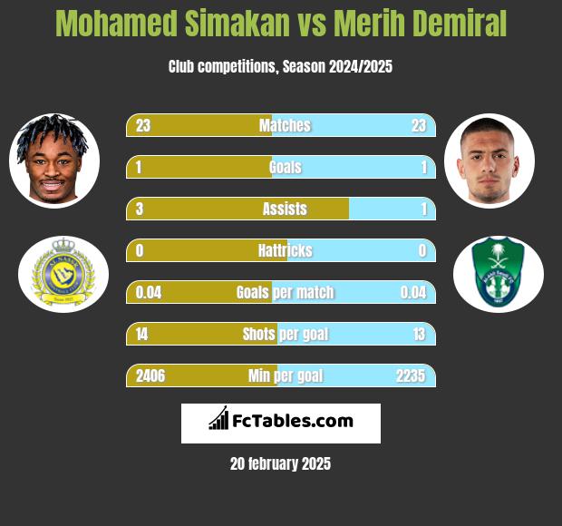 Mohamed Simakan vs Merih Demiral h2h player stats