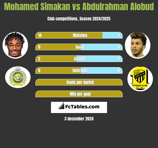 Mohamed Simakan vs Abdulrahman Alobud h2h player stats