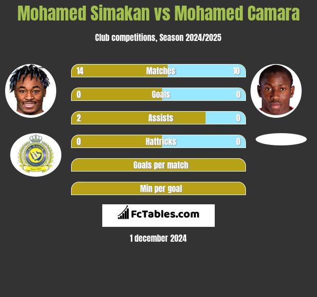 Mohamed Simakan vs Mohamed Camara h2h player stats