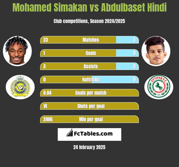 Mohamed Simakan vs Abdulbaset Hindi h2h player stats