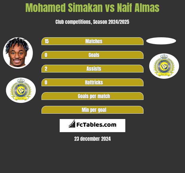 Mohamed Simakan vs Naif Almas h2h player stats