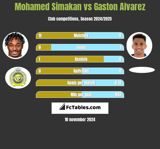 Mohamed Simakan vs Gaston Alvarez h2h player stats