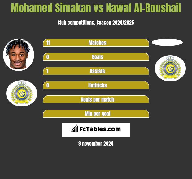 Mohamed Simakan vs Nawaf Al-Boushail h2h player stats