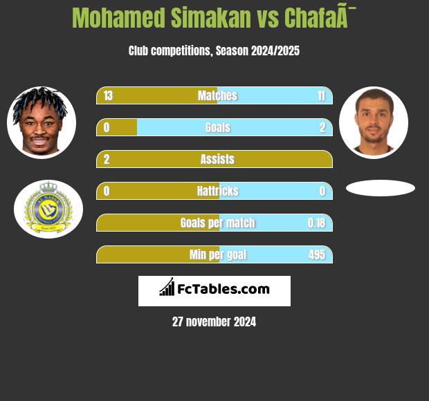 Mohamed Simakan vs ChafaÃ¯ h2h player stats