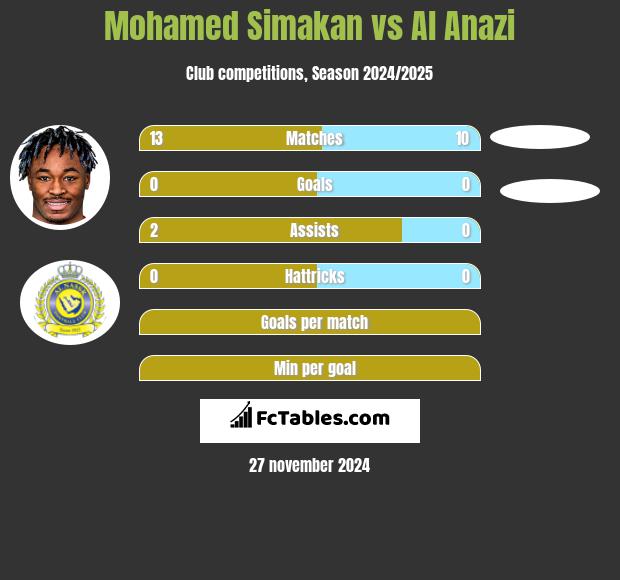 Mohamed Simakan vs Al Anazi h2h player stats