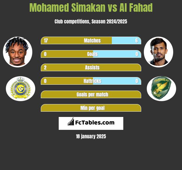 Mohamed Simakan vs Al Fahad h2h player stats