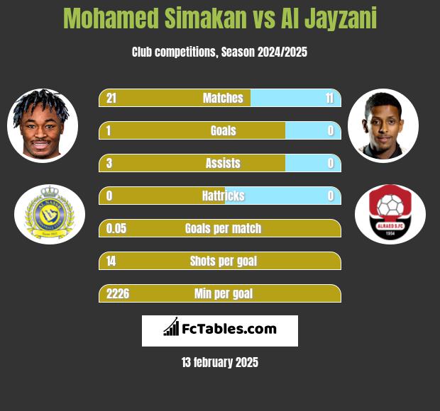 Mohamed Simakan vs Al Jayzani h2h player stats