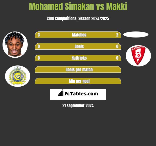 Mohamed Simakan vs Makki h2h player stats