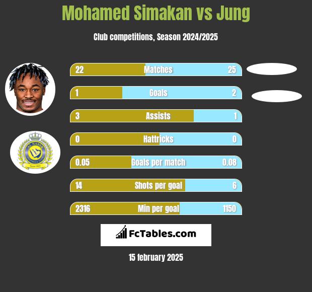 Mohamed Simakan vs Jung h2h player stats