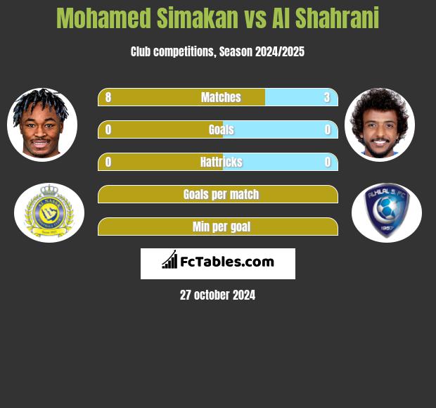 Mohamed Simakan vs Al Shahrani h2h player stats