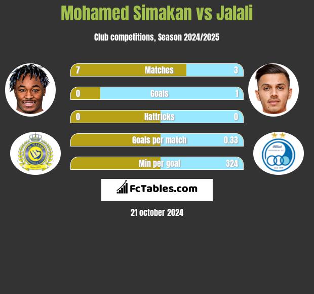 Mohamed Simakan vs Jalali h2h player stats