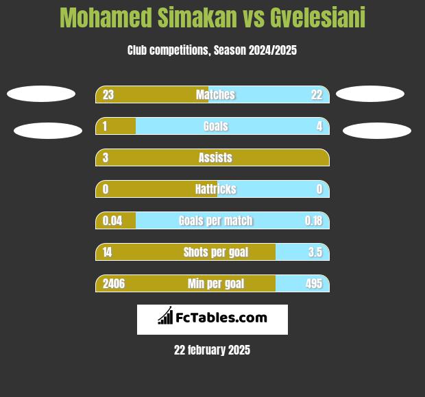 Mohamed Simakan vs Gvelesiani h2h player stats