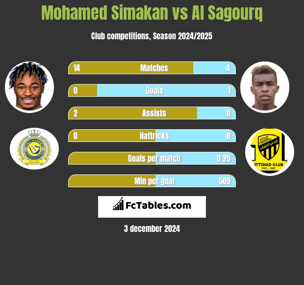 Mohamed Simakan vs Al Sagourq h2h player stats