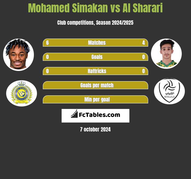 Mohamed Simakan vs Al Sharari h2h player stats