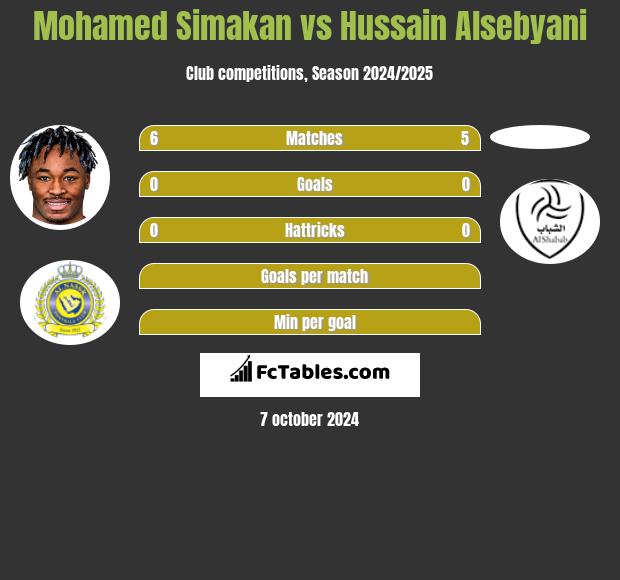 Mohamed Simakan vs Hussain Alsebyani h2h player stats