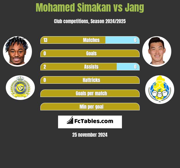 Mohamed Simakan vs Jang h2h player stats