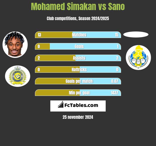 Mohamed Simakan vs Sano h2h player stats