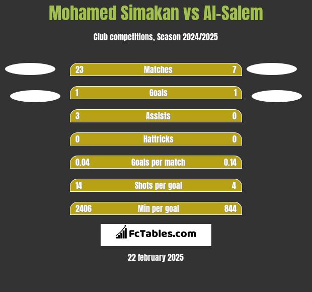 Mohamed Simakan vs Al-Salem h2h player stats