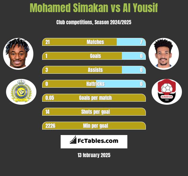 Mohamed Simakan vs Al Yousif h2h player stats