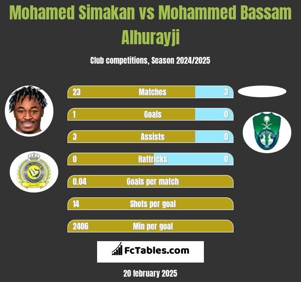 Mohamed Simakan vs Mohammed Bassam Alhurayji h2h player stats