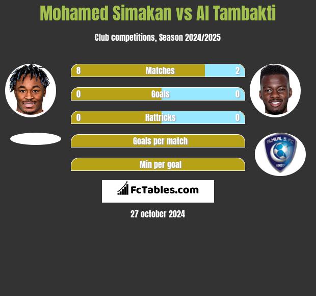 Mohamed Simakan vs Al Tambakti h2h player stats