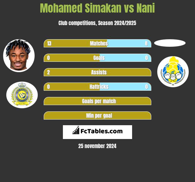 Mohamed Simakan vs Nani h2h player stats