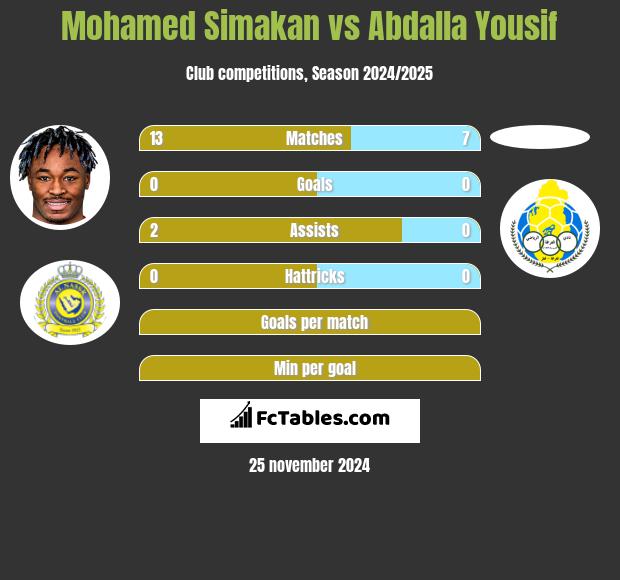 Mohamed Simakan vs Abdalla Yousif h2h player stats