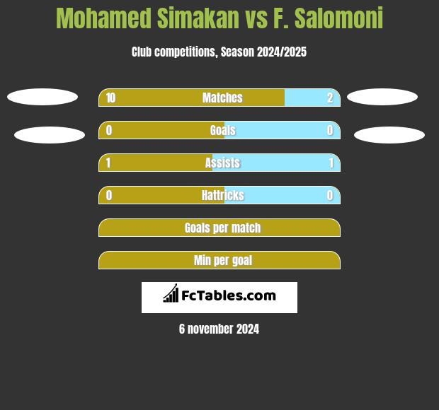 Mohamed Simakan vs F. Salomoni h2h player stats