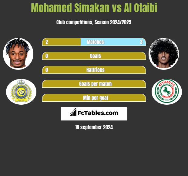 Mohamed Simakan vs Al Otaibi h2h player stats