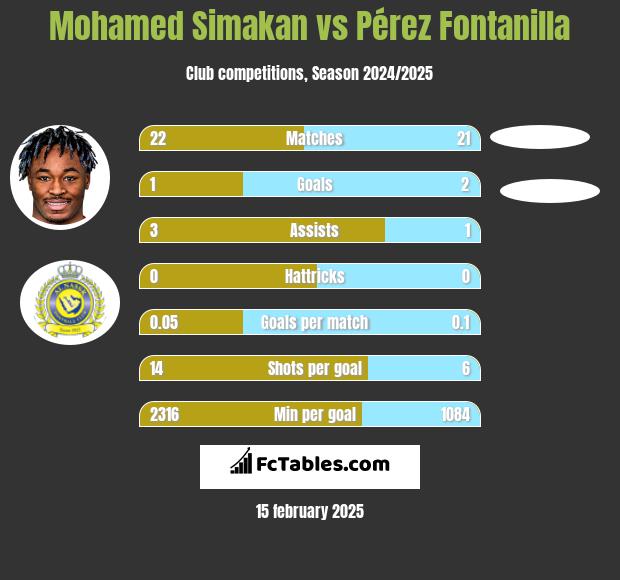 Mohamed Simakan vs Pérez Fontanilla h2h player stats