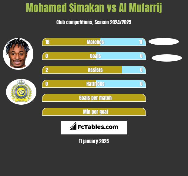 Mohamed Simakan vs Al Mufarrij h2h player stats