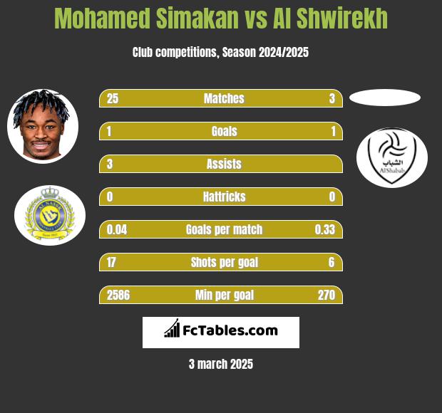 Mohamed Simakan vs Al Shwirekh h2h player stats