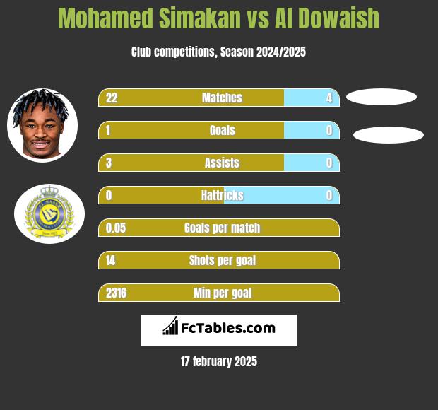 Mohamed Simakan vs Al Dowaish h2h player stats