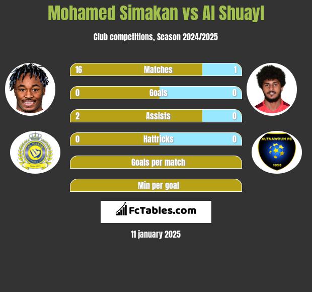 Mohamed Simakan vs Al Shuayl h2h player stats