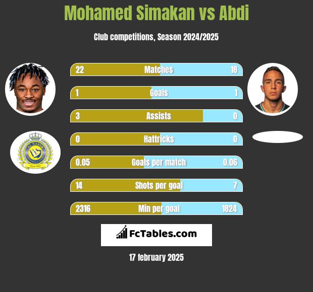 Mohamed Simakan vs Abdi h2h player stats