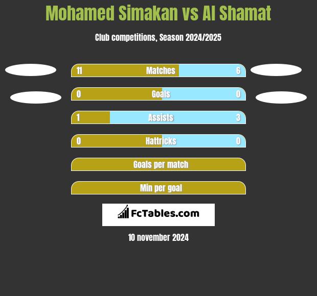 Mohamed Simakan vs Al Shamat h2h player stats