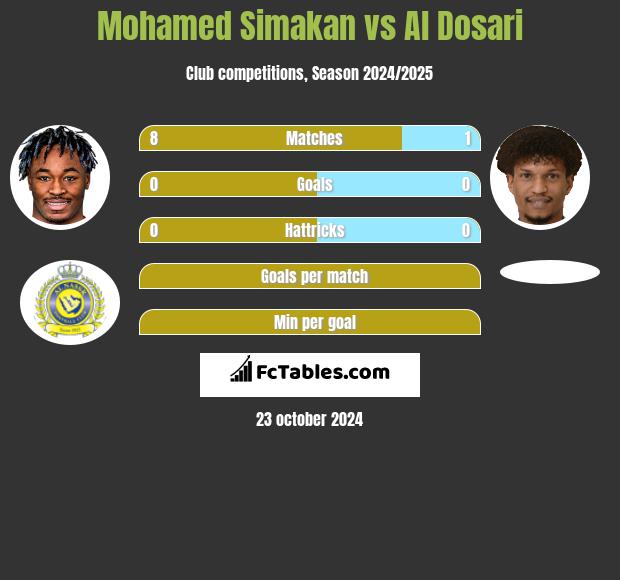 Mohamed Simakan vs Al Dosari h2h player stats