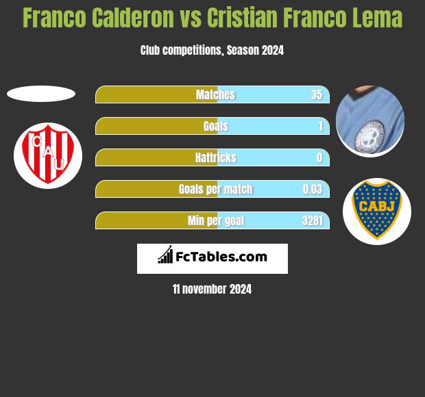 Franco Calderon vs Cristian Franco Lema h2h player stats