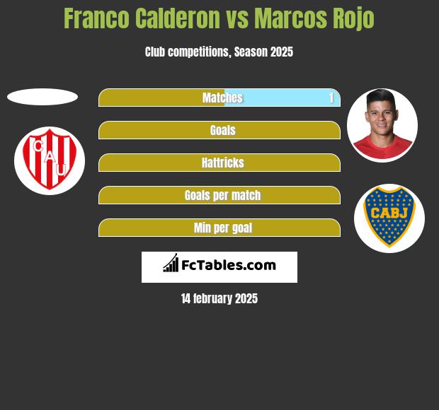 Franco Calderon vs Marcos Rojo h2h player stats